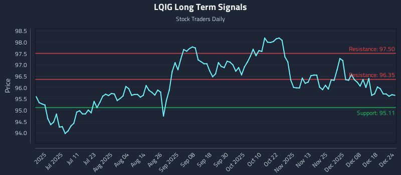 LQIG Long Term Analysis for December 25 2025