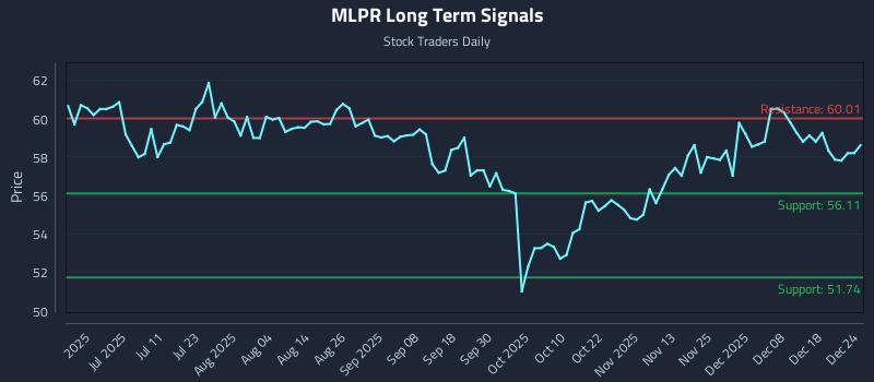MLPR Long Term Analysis for December 25 2025