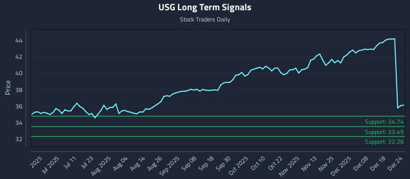 USG Long Term Analysis for December 25 2025 USG Long Term Analysis for December 25 2025