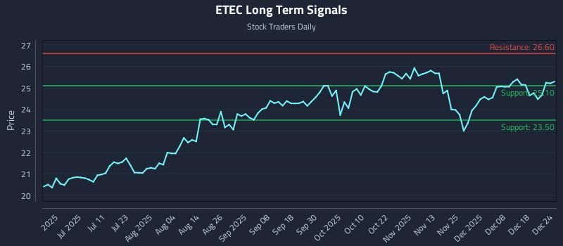 ETEC Long Term Analysis for December 25 2025 ETEC Long Term Analysis for December 25 2025
