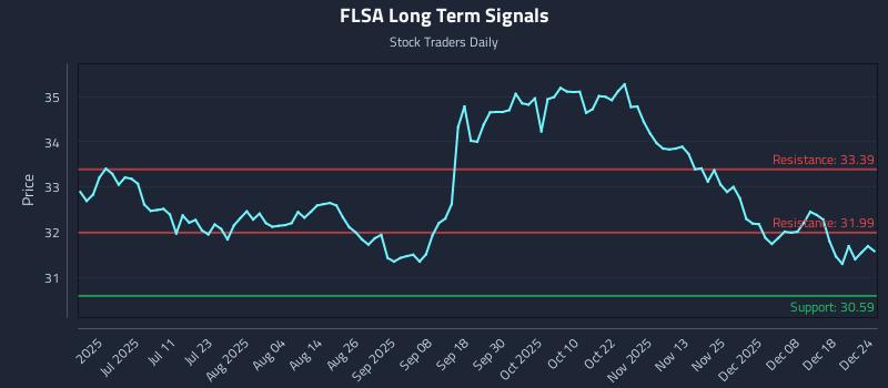 FLSA Long Term Analysis for December 25 2025 FLSA Long Term Analysis for December 25 2025