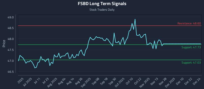 FSBD Long Term Analysis for December 25 2025 FSBD Long Term Analysis for December 25 2025