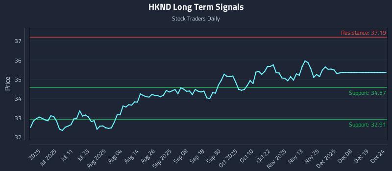 HKND Long Term Analysis for December 25 2025