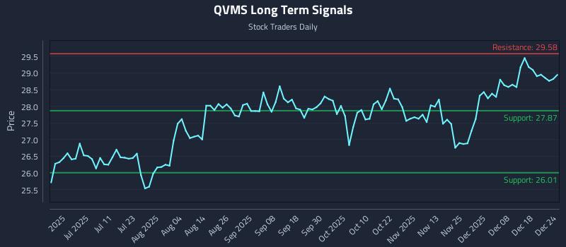 QVMS Long Term Analysis for December 25 2025