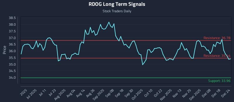 RDOG Long Term Analysis for December 25 2025