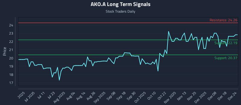 AKO.A Long Term Analysis for December 25 2025