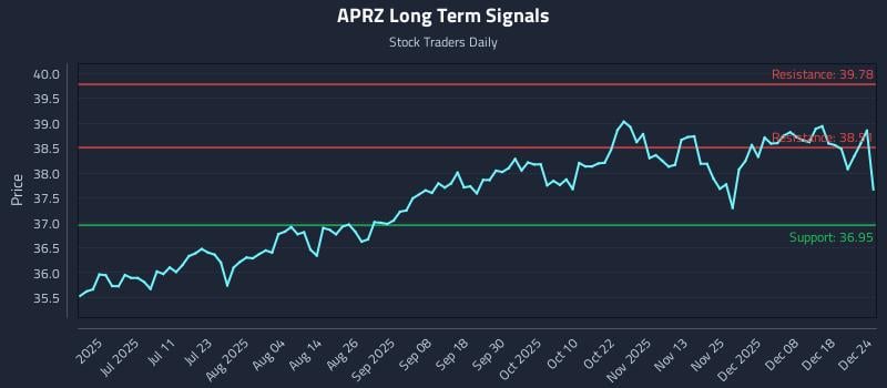 APRZ Long Term Analysis for December 25 2025