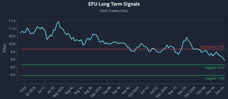 EFU Long Term Analysis for December 25 2025