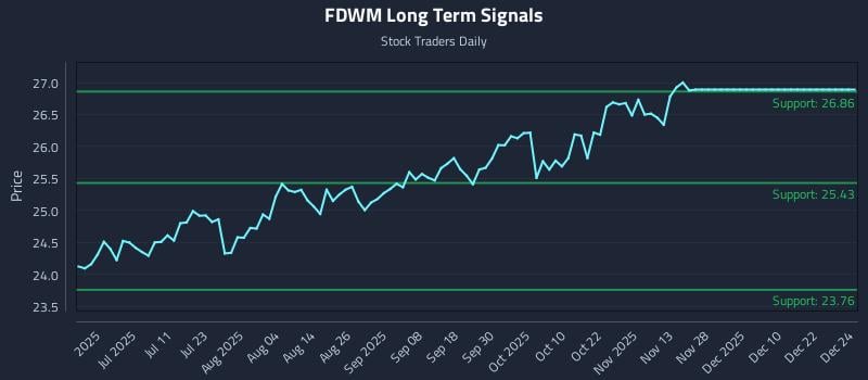 FDWM Long Term Analysis for December 25 2025