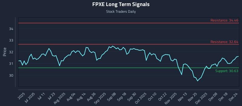 FPXE Long Term Analysis for December 25 2025 FPXE Long Term Analysis for December 25 2025
