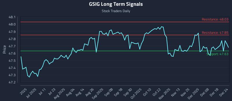 GSIG Long Term Analysis for December 25 2025