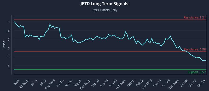 JETD Long Term Analysis for December 25 2025