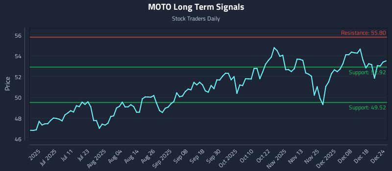 MOTO Long Term Analysis for December 25 2025 MOTO Long Term Analysis for December 25 2025