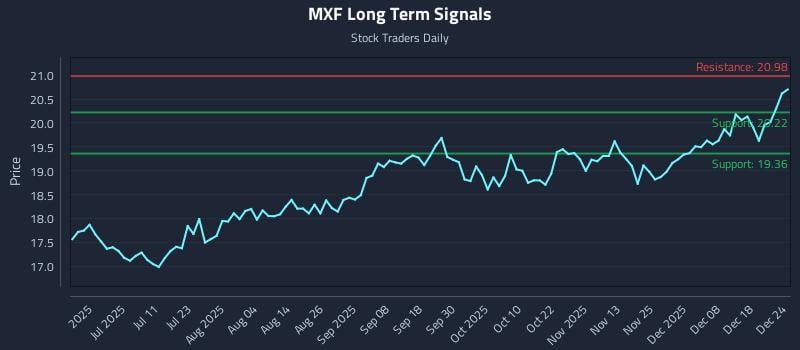 MXF Long Term Analysis for December 25 2025