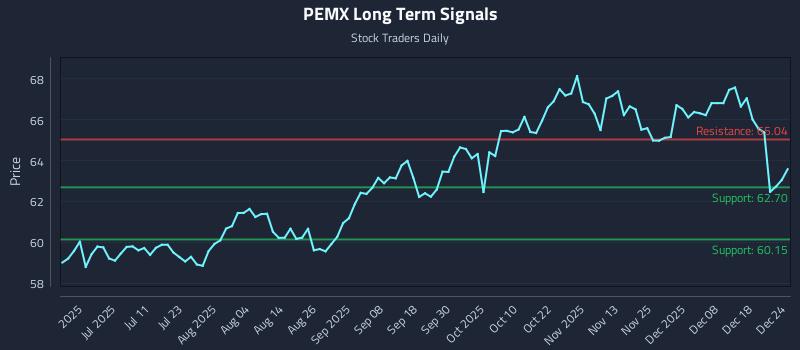 PEMX Long Term Analysis for December 25 2025