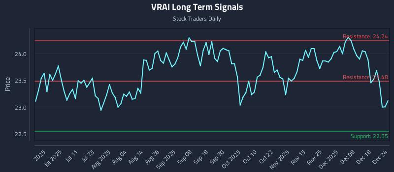 VRAI Long Term Analysis for December 25 2025