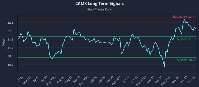 CAMX Long Term Analysis for December 25 2025