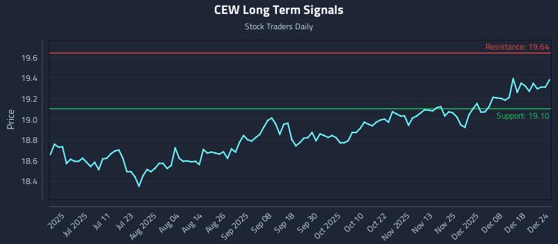 CEW Long Term Analysis for December 25 2025 CEW Long Term Analysis for December 25 2025