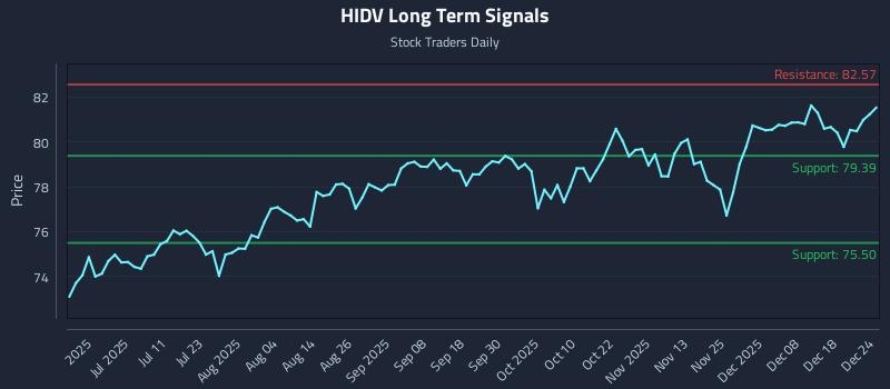 HIDV Long Term Analysis for December 25 2025 HIDV Long Term Analysis for December 25 2025