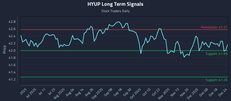 HYUP Long Term Analysis for December 25 2025