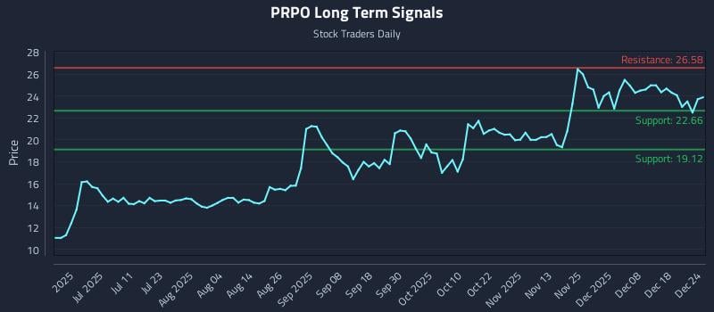 PRPO Long Term Analysis for December 25 2025