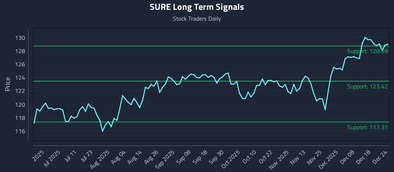 SURE Long Term Analysis for December 25 2025