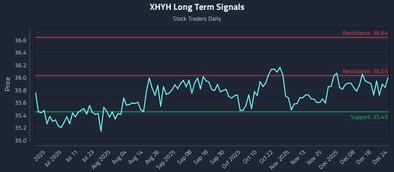 XHYH Long Term Analysis for December 25 2025
