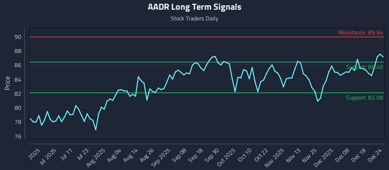 AADR Long Term Analysis for December 25 2025