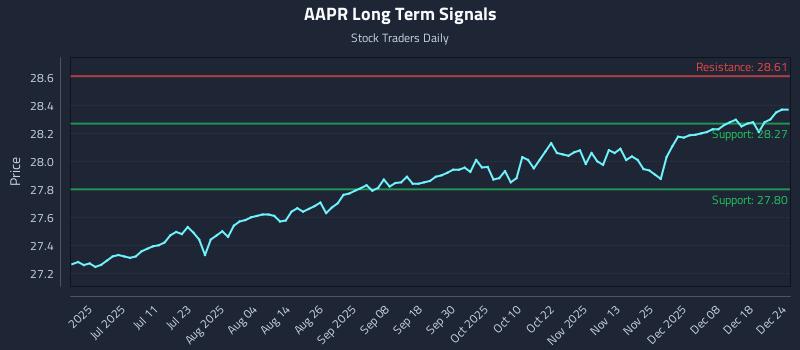 AAPR Long Term Analysis for December 25 2025