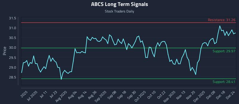 ABCS Long Term Analysis for December 25 2025
