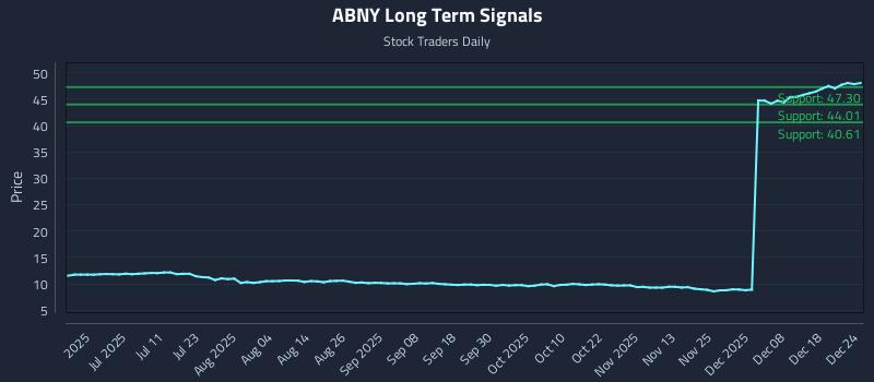 ABNY Long Term Analysis for December 25 2025