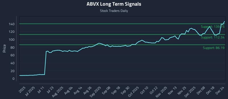 ABVX Long Term Analysis for December 25 2025