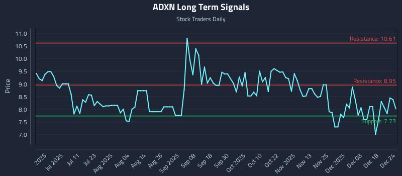 ADXN Long Term Analysis for December 25 2025 ADXN Long Term Analysis for December 25 2025