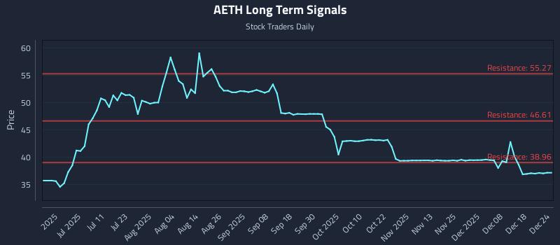 AETH Long Term Analysis for December 25 2025 AETH Long Term Analysis for December 25 2025