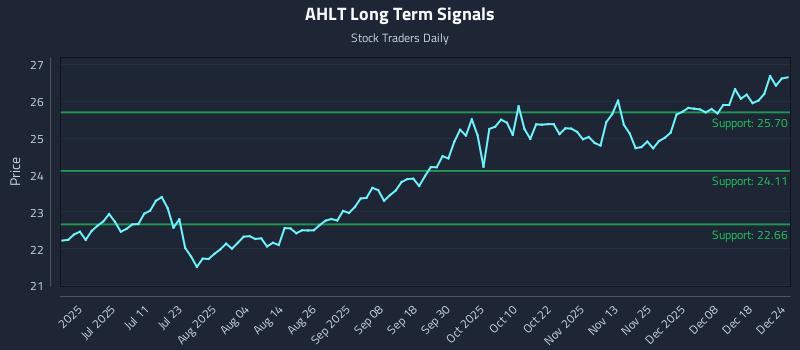 AHLT Long Term Analysis for December 25 2025 AHLT Long Term Analysis for December 25 2025