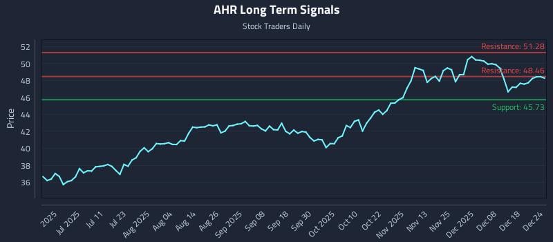 AHR Long Term Analysis for December 25 2025