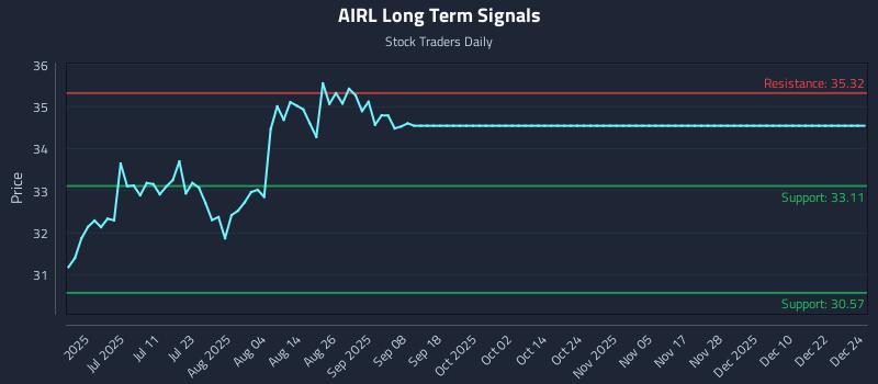 AIRL Long Term Analysis for December 25 2025 AIRL Long Term Analysis for December 25 2025