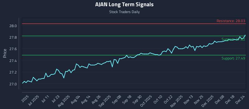 AJAN Long Term Analysis for December 25 2025 AJAN Long Term Analysis for December 25 2025