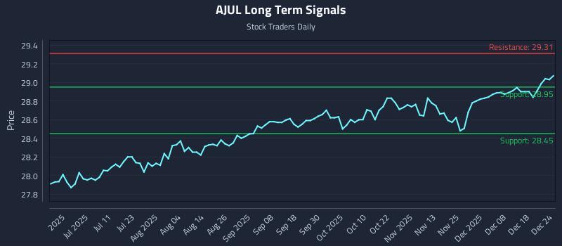 AJUL Long Term Analysis for December 25 2025