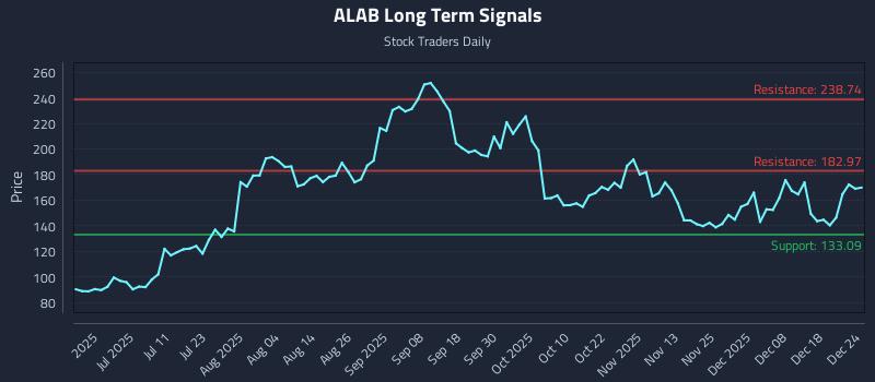 ALAB Long Term Analysis for December 25 2025