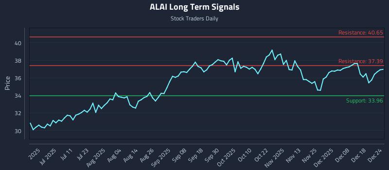 ALAI Long Term Analysis for December 25 2025