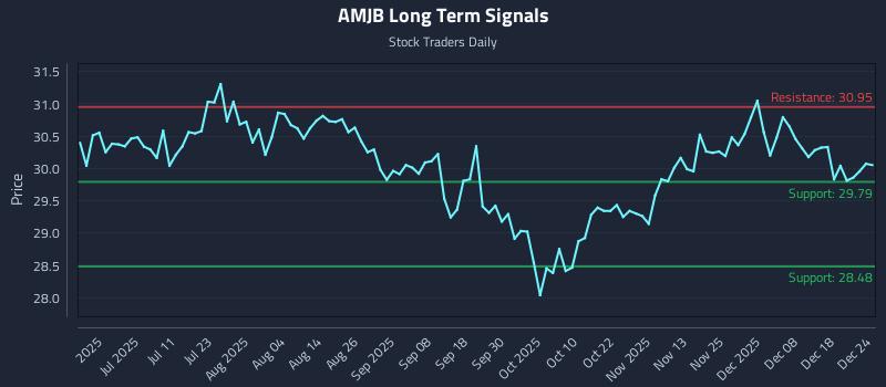AMJB Long Term Analysis for December 25 2025 AMJB Long Term Analysis for December 25 2025