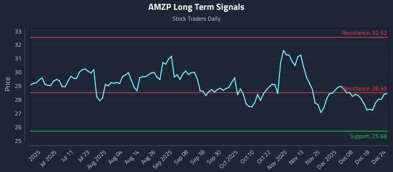 AMZP Long Term Analysis for December 25 2025