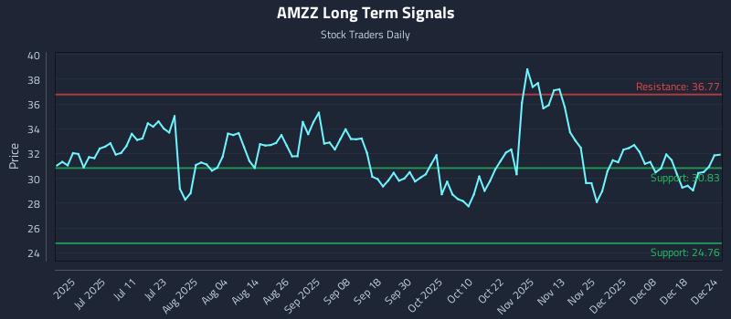 AMZZ Long Term Analysis for December 25 2025 AMZZ Long Term Analysis for December 25 2025