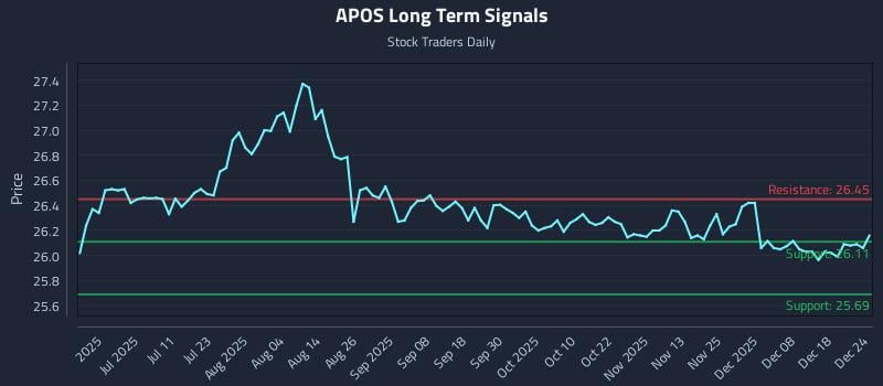 APOS Long Term Analysis for December 25 2025