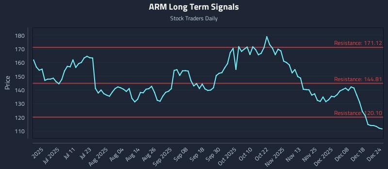 ARM Long Term Analysis for December 25 2025