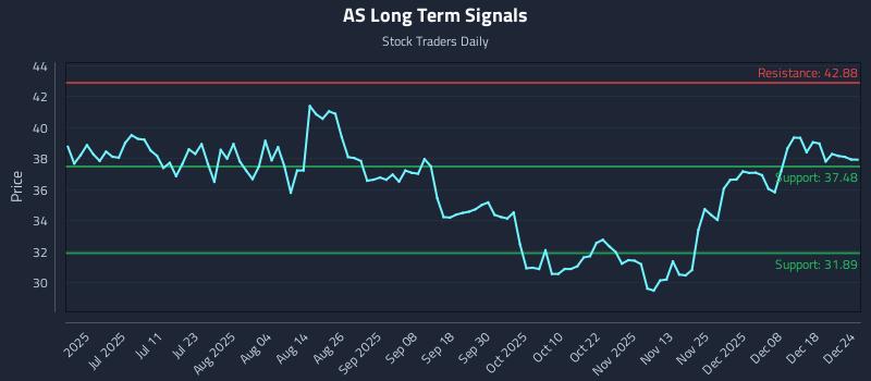 AS Long Term Analysis for December 25 2025