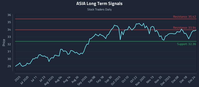 ASIA Long Term Analysis for December 25 2025