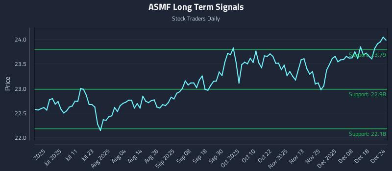 ASMF Long Term Analysis for December 25 2025 ASMF Long Term Analysis for December 25 2025