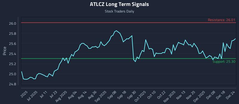 ATLCZ Long Term Analysis for December 25 2025